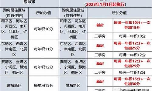 天津汽车限购政策最新2020最新通知_天