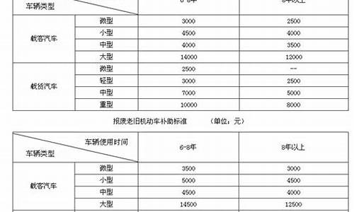 2009报废汽车补贴电话_2009报废汽车补贴电话查询