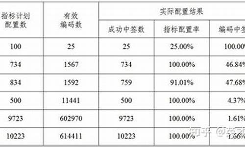 天津汽车摇号概率_天津汽车摇号概率大概是