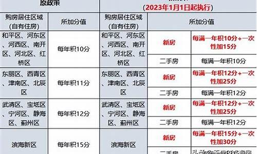 天津汽车限购政策2023年最新消息_天津