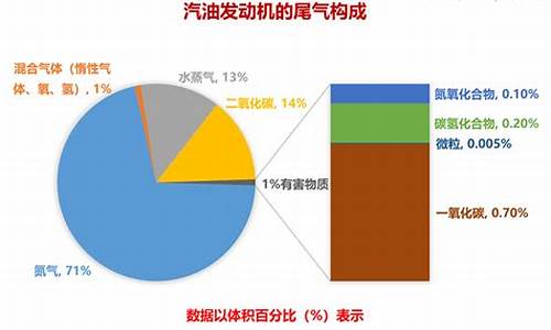 汽车尾气成分及含量_汽车尾气成分及含量标准