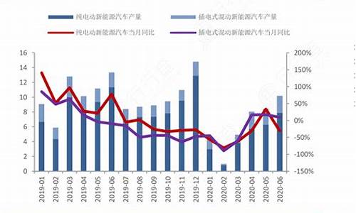 新能源汽车增幅近六成_新能源汽车上涨