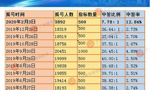 广州车辆摇号几号出结果_广州汽车摇号几号出结果了